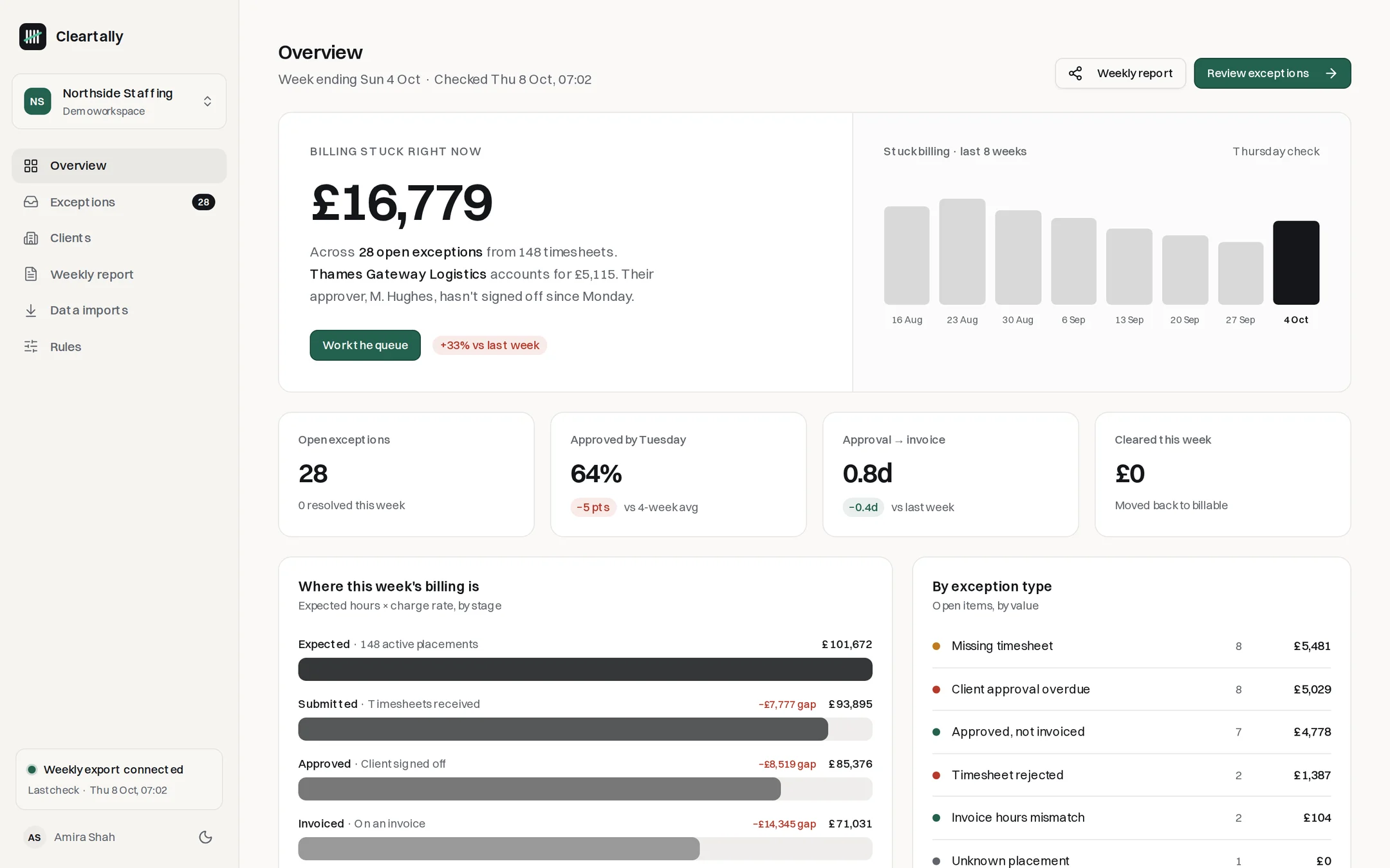 Cleartally overview showing £16,779 of billing stuck this week across 28 open exceptions